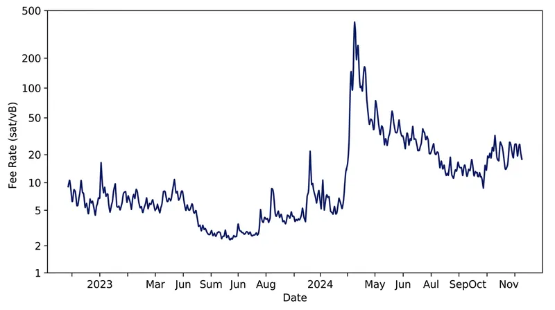 Fee rates fluctuate wildly based on real-time demand for the network's strictly limited block space.