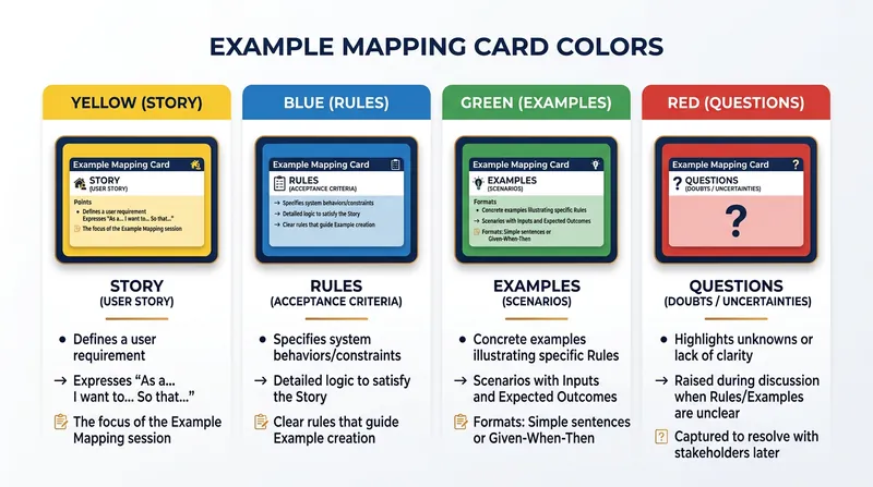 The four card types used to isolate rules, examples, and unknowns.
