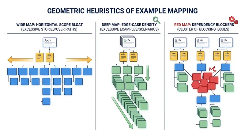 The geometric distribution of the cards acts as a visual diagnostic for scope creep.