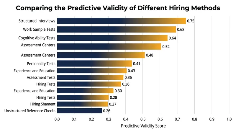 Unstructured reference checks lag far behind structured interviews in predicting future job success.