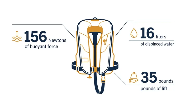Federal Aviation Administration standards require adult life vests to provide massive upward lift to survive open ocean swells.