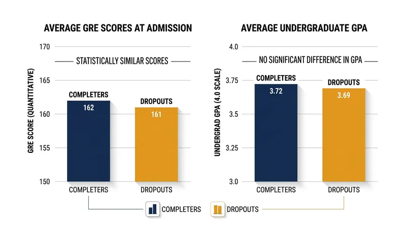 Academic entry metrics fail to predict which students will successfully complete a doctoral program.