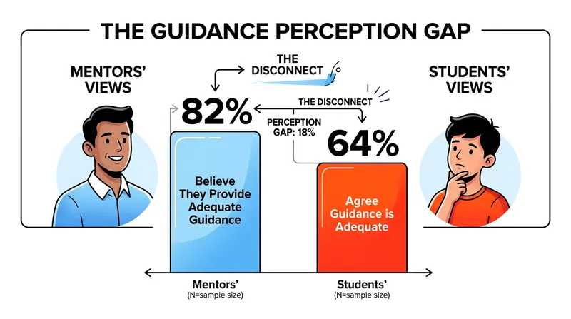 Supervisors and candidates hold vastly different perceptions of the guidance being provided during the research process.
