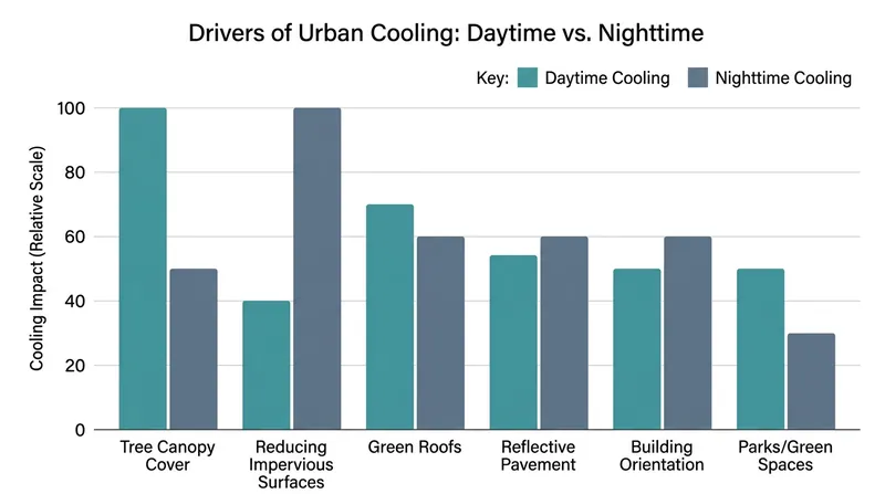 Trees actively cool the air during the day, but reducing paved surfaces is required to lower nighttime temperatures.