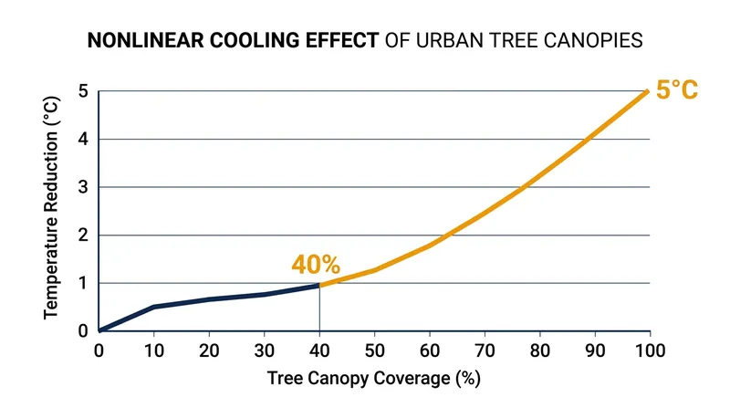 Cooling benefits remain marginal until a neighborhood crosses the 40 percent canopy threshold.