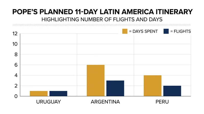 The pope's ambitious November travel schedule remains uncertain pending his postoperative recovery.