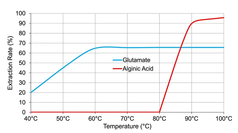 Glutamate extracts efficiently at lower temperatures, while alginic acid requires cellular rupture at 80°C.