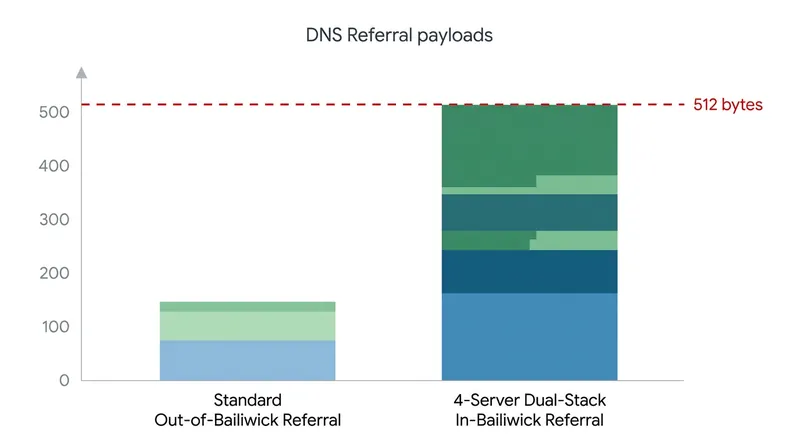 Adding IPv4 and IPv6 glue records for multiple nameservers pushes DNS responses dangerously close to legacy UDP limits.