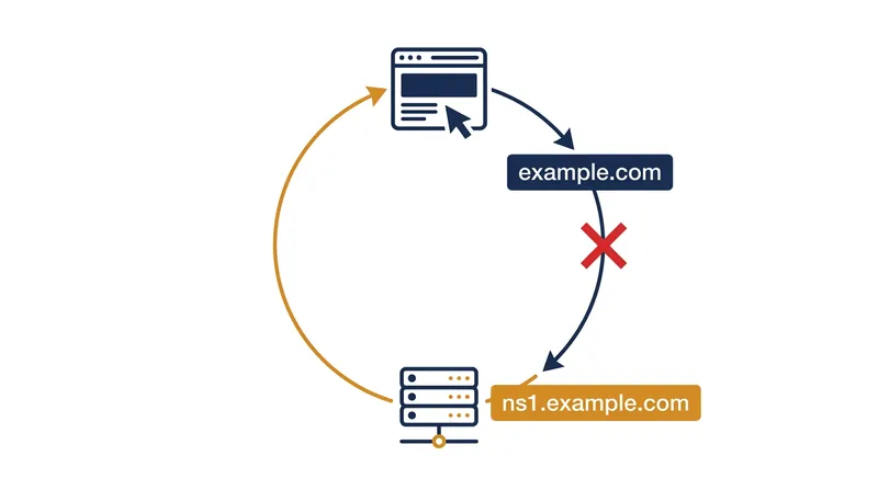 Without external intervention, querying a nameserver that shares the target domain creates an infinite loop.