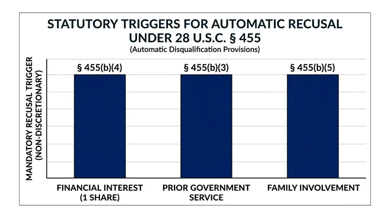 Statutory triggers that automatically create an appearance of bias under US federal law.