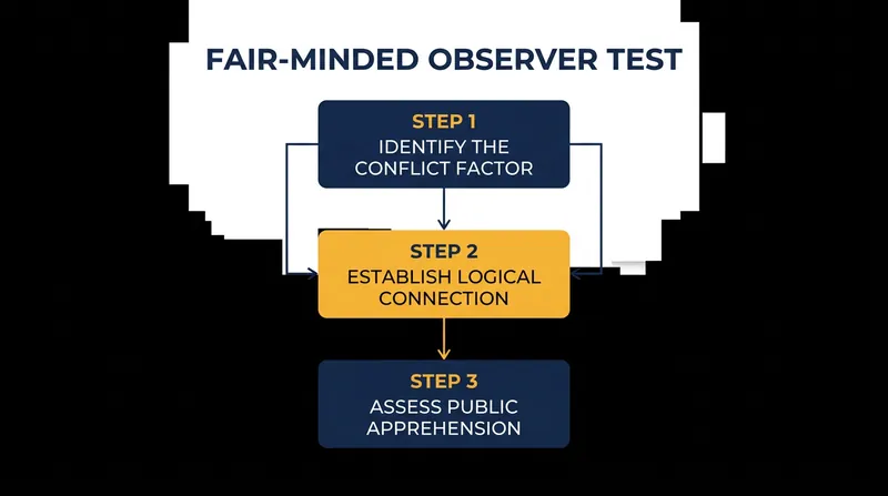 The logical mechanism courts use to establish apparent bias.