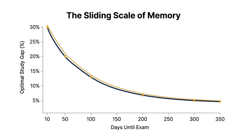 The optimal gap between study sessions shrinks as a percentage of the total time remaining before the exam.