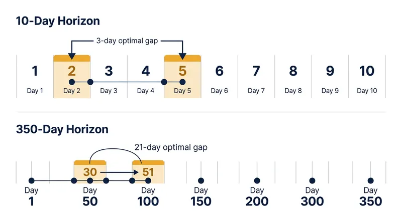 A professional studying for an annual exam requires a fundamentally different spacing rhythm than a student facing a short-term midterm.