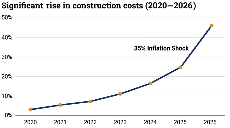 The rapid inflation of residential construction inputs has quietly pushed many static policy limits below required coinsurance thresholds.