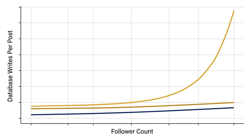 Write amplification scales linearly with follower count, creating catastrophic bottlenecks for celebrity accounts.