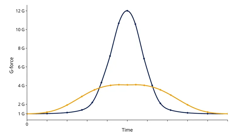 The clothoid loop acts as a geometric shock absorber, smoothing the onset of G-forces.