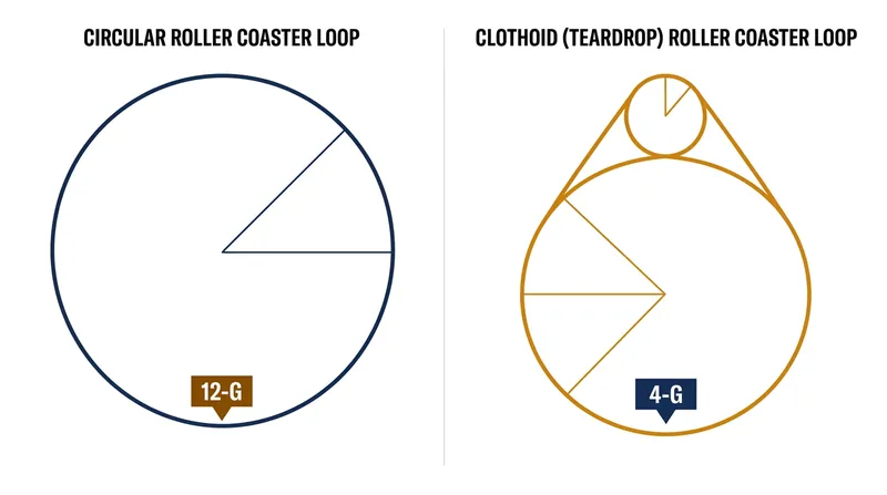 A comparison of the constant radius of a circular loop versus the variable radius of a clothoid loop.