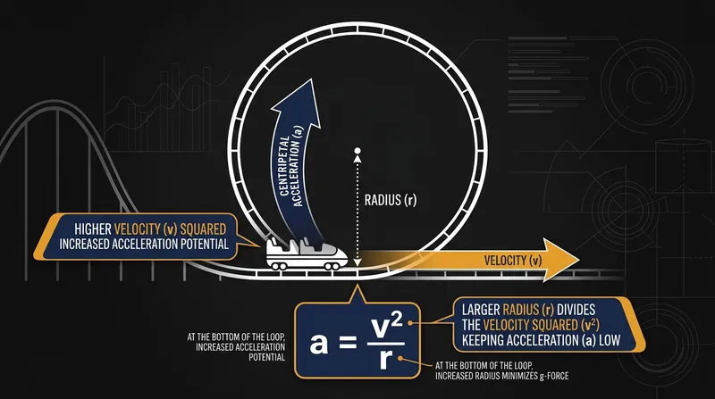 By manipulating the radius denominator, engineers can control the resulting centripetal acceleration.