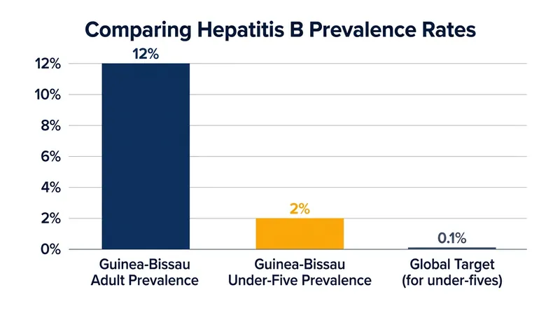 Hepatitis B prevalence in Guinea-Bissau remains significantly higher than global targets.