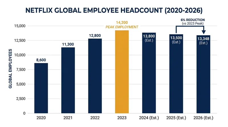 The 2026 restructuring marks the largest single workforce reduction at the company since 2022.