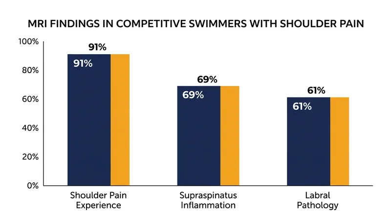 Clinical prevalence of structural shoulder damage in competitive swimmers.