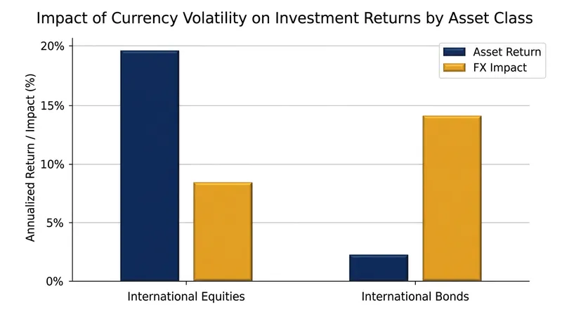 For international government bonds, currency volatility often exceeds the volatility of the bonds themselves.
