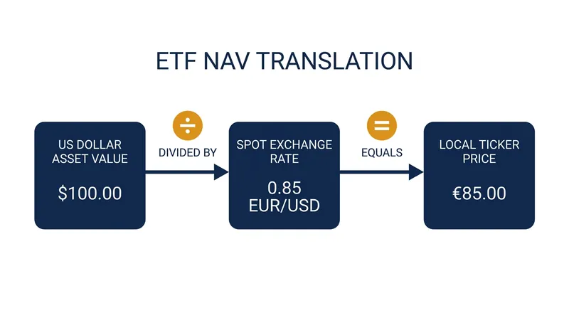 An unhedged ETF's local price is perfectly correlated with the foreign asset's price multiplied by the exchange rate.