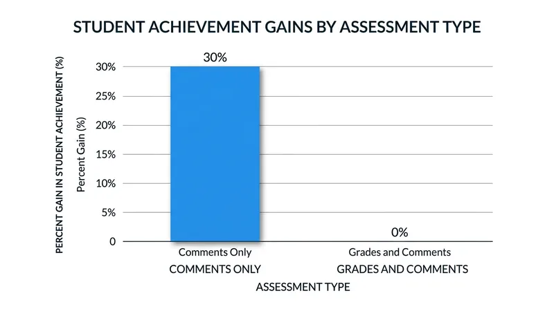 Students who receive only written comments demonstrate significantly higher achievement on subsequent tasks.