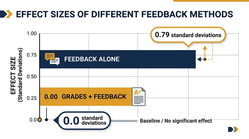 Adding a grade to written feedback reduces its instructional impact to zero.