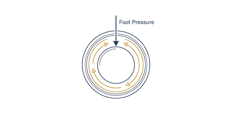 Mechanical precession forces the slightly smaller pedal spindle to roll backward against the crank threads.