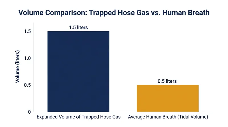 The gas trapped in a standard hose provides enough volume for up to three normal breaths before the pressure drops.