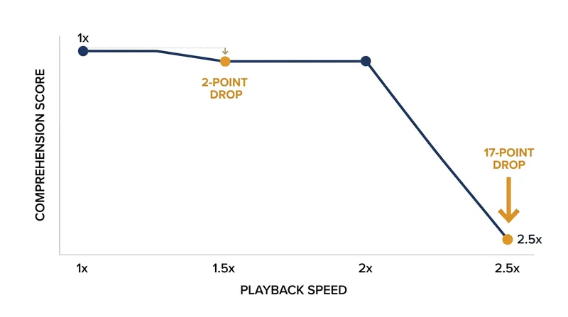Comprehension remains steady up to 2x speed before experiencing an abrupt decline at 2.5x.