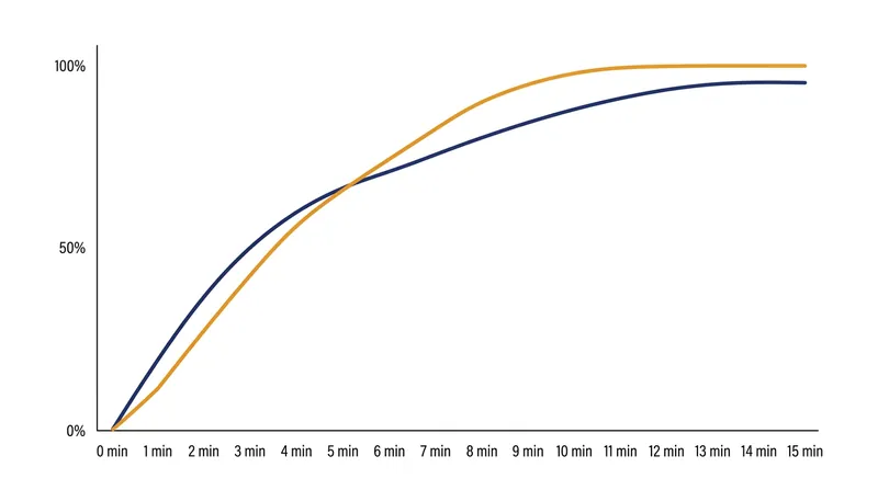 The stabilization of a sunscreen film depends entirely on the evaporation of its volatile carriers over 15 minutes.