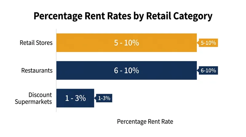 Percentage rates vary significantly based on the profit margins of the underlying business model.