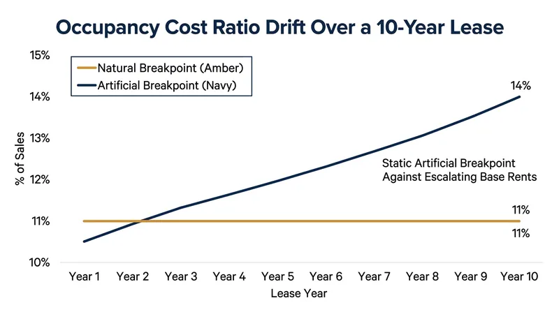 A static artificial breakpoint can push a store's occupancy cost ratio past its target ceiling as base rents escalate.