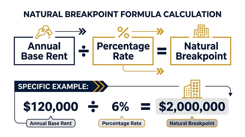 The natural breakpoint establishes the exact sales volume required to generate the base rent.
