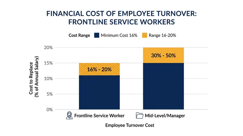 Replacing a burned-out service worker costs up to a fifth of their annual salary in recruitment and lost productivity.