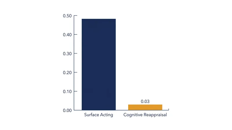 Surface acting correlates strongly with emotional exhaustion, while cognitive reappraisal leaves well-being intact.