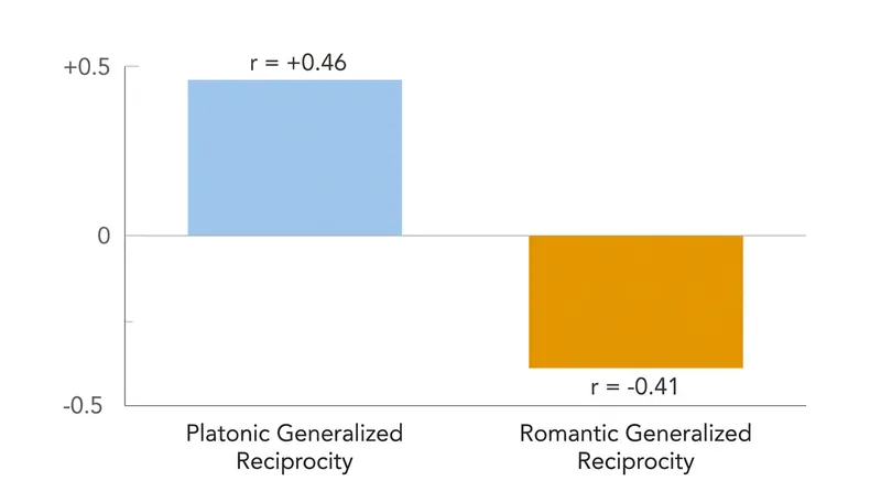 The exact same unselective warmth that builds platonic friendships destroys romantic chemistry.