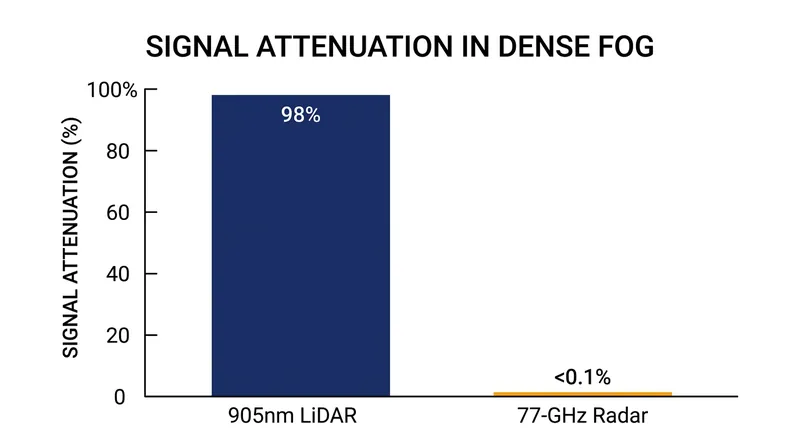 Radio waves pass through fog largely uninterrupted, while optical lasers suffer near-total signal loss.
