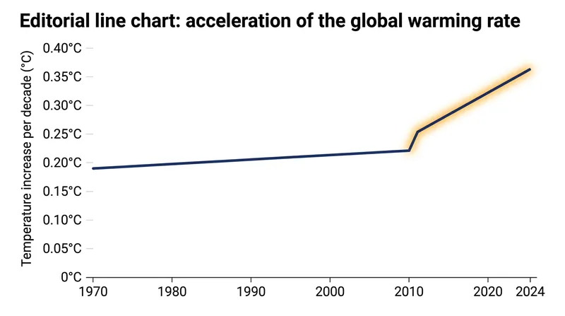 The rate of global warming has nearly doubled since 2010, pushing the climate system closer to critical thresholds.