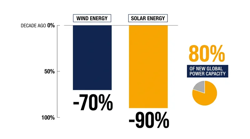 Plummeting costs have driven renewable sources to account for 80 percent of all new global electricity generation capacity.