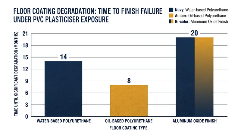 While oil-based finishes offer slightly more resistance, all standard residential polyurethanes eventually succumb to plasticiser migration.