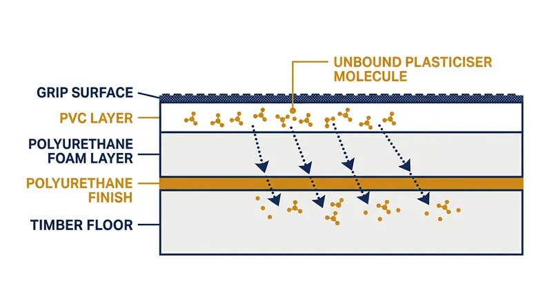 Plasticisers are not chemically bound to the PVC matrix, allowing them to migrate freely into adjacent porous materials.