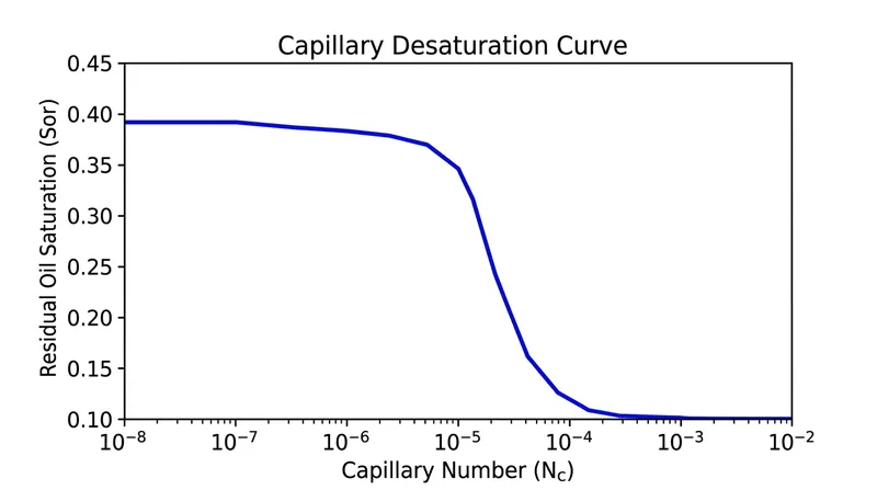 Residual oil saturation remains high until the capillary number crosses a critical threshold.