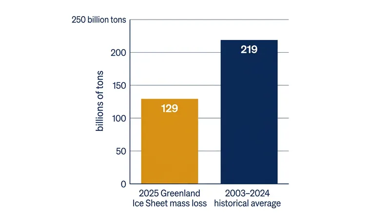 Record snowfall in 2025 temporarily reduced the Greenland Ice Sheet's annual mass loss.