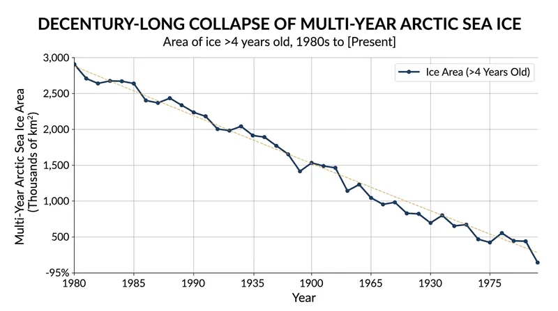 The thickest, oldest sea ice in the Arctic has nearly vanished since the 1980s.
