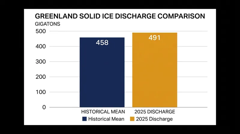 Solid ice discharge from Greenland's marine termini continued to accelerate in 2025.