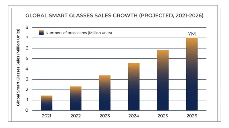 Global sales of AI-equipped smart glasses reached an estimated 7 million units in 2026.