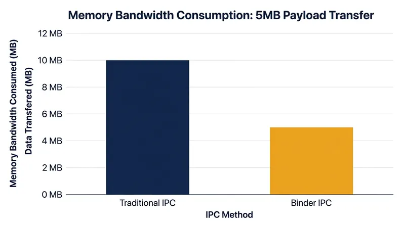 By eliminating the secondary copy, Binder cuts the memory bandwidth required for inter-app communication by exactly 50 percent.